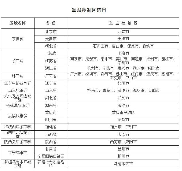 关于执行大气污染物特别排放限值的公告
